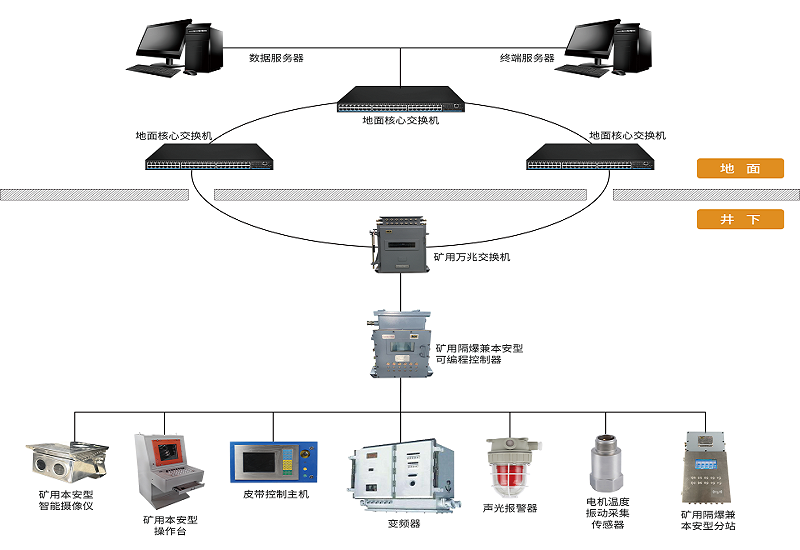 AI技術(shù)加持下，煤礦膠帶輸送機(jī)控制保護(hù)系統(tǒng)有哪些新功能？