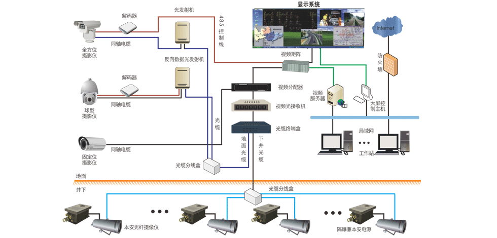 礦用圖像視頻監(jiān)控系統(tǒng)：實(shí)時(shí)掌握井下工況，加強(qiáng)礦井智能監(jiān)管