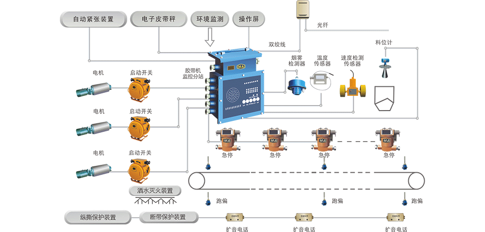 煤礦皮帶輸送機(jī)控制及保護(hù)系統(tǒng)是如何提高煤礦井下運(yùn)輸安全的？